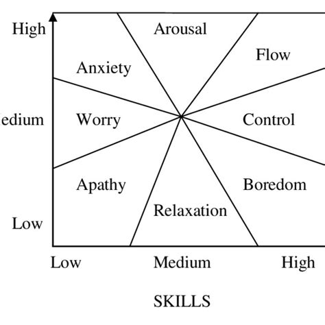 Different psychological states resulting from the combination of the ...