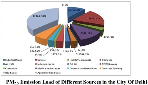 Delhi air pollution: identifying perpetrators and fixing responsibility