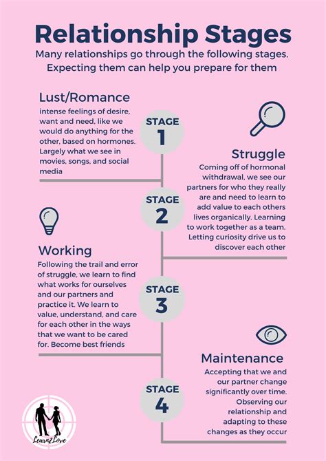 Do you know the different stages of a relationship? | Relationship stages, Relationship lessons ...