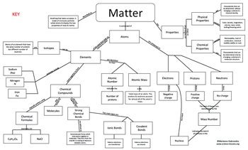 Matter Interactive Concept Mapping Activity by POP Science | TPT