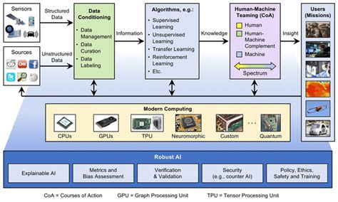 Canonical AI architecture consists of sensors, data conditioning ...