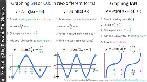 Sin, cos and tan in Maths Methods - MathsMethods.com.au