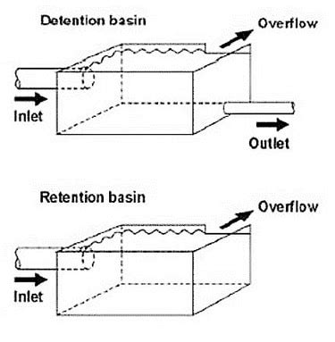 Retention & Detention Basins - STORMWATER