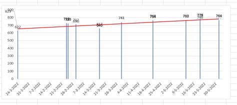 Trend line in a chart — Board Community