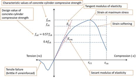 A step-by-step anatomy of concrete stress-strain curve (2)Si Shen