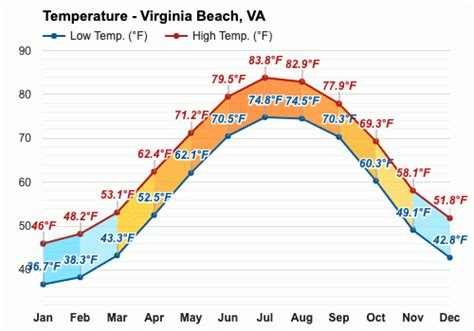 June weather - Summer 2023 - Virginia Beach, VA