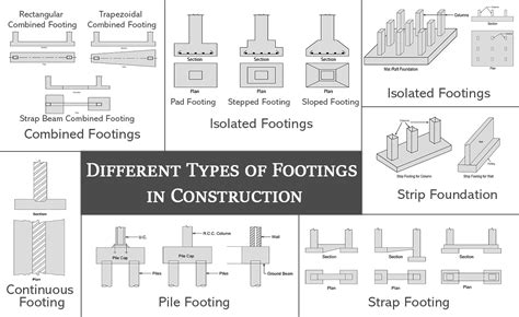 Various Types of Footings & its Application for Your House!