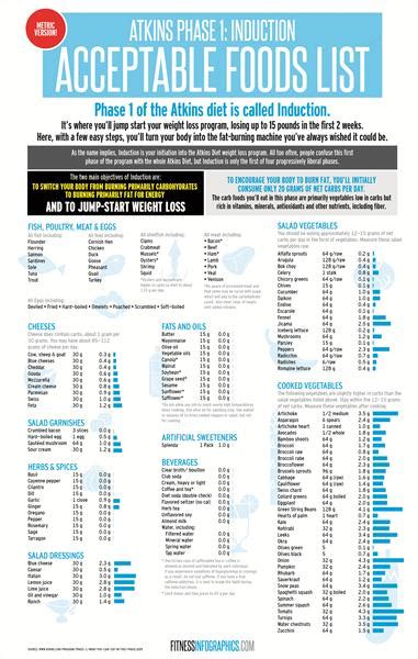 Atkins Induction Food List Printable