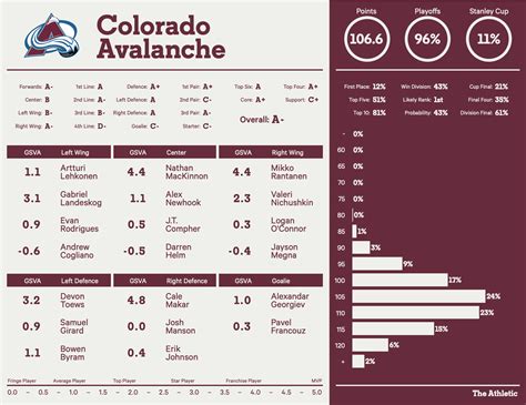 Colorado Avalanche 2022-23 season preview: Playoff chances, point ...