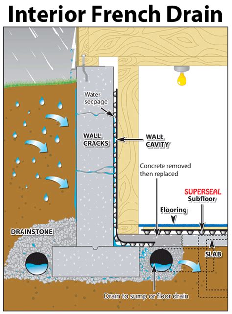 How To Install A French Drain In Basement