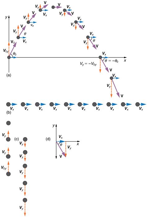 3.4 Projectile Motion – College Physics: OpenStax
