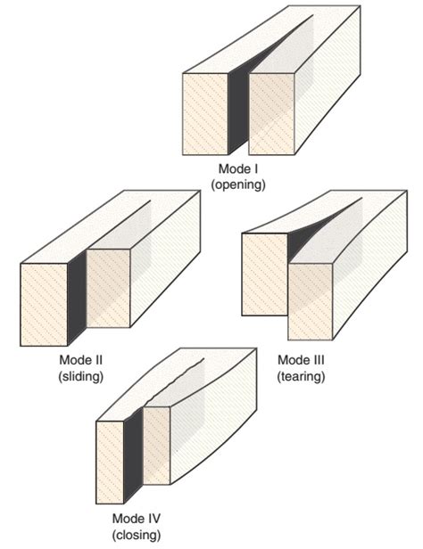 Types of fractures ~ Learning Geology