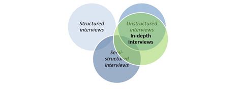 In-depth interviews in qualitative research: Not 'just a chat'