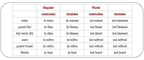 french-possessive-pronouns-chart-1 – Love Learning Languages