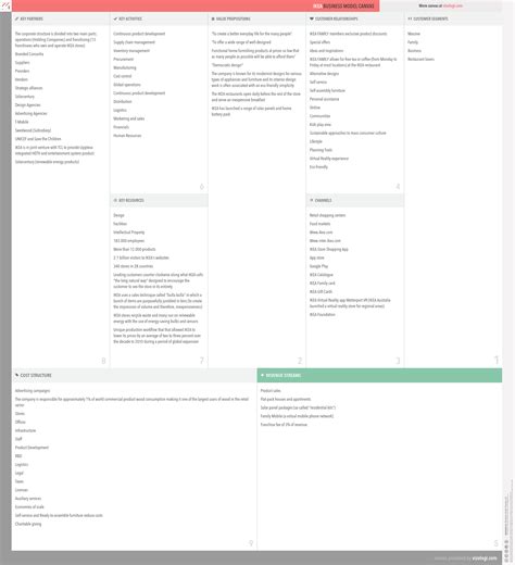 What is IKEA's business model? | Vizologi