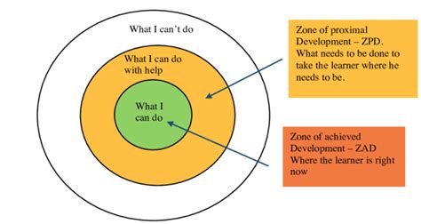 Vygotsky ' s Zona de desarrollo y andamios próximos | Wechsel