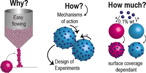 Silica Nanoparticles as Glidants for Industrial Processing: A ...