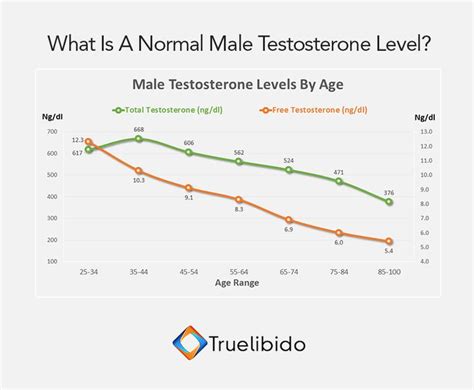 Male #Testosterone Levels By Age | Testosterone levels, Testosterone, Healthy man