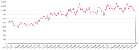 North-London violent crime statistics in maps and graphs.