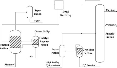 Process flow diagram methanol-to-olefins process [13,14]. | Download ...