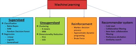 Machine learning algorithms. a. Supervised learning: In this type of ...