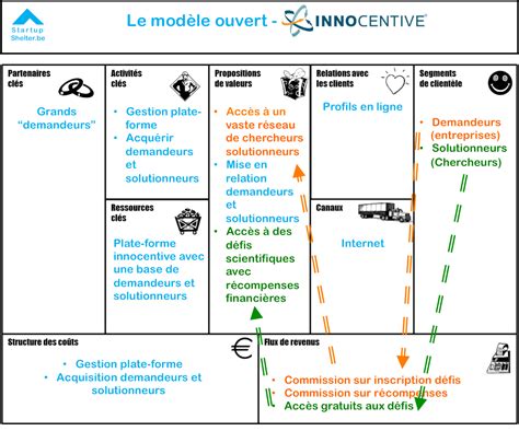 business-model-canvas-modele-ouvert-Startup-Shelter - Start-up Shelter