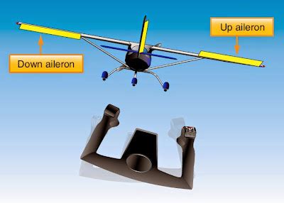 Primary and Dual Purpose Aircraft Flight Control Surfaces | Aircraft Systems