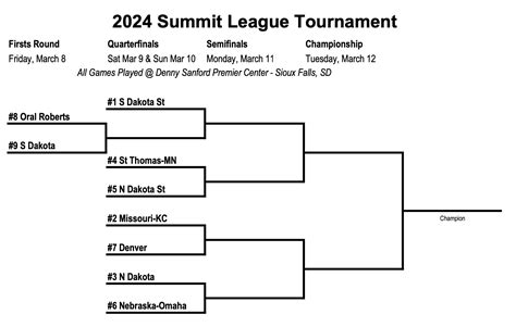 2024 Summit League Conference Basketball Tournament Odds & Predictions ...