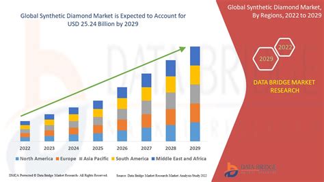 Synthetic Diamond Market Growth, Trends & Global Trends To 2029