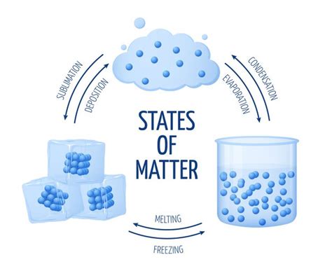 States of Matter Diagram