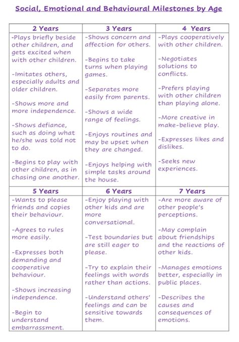 Social Emotional Milestones Chart