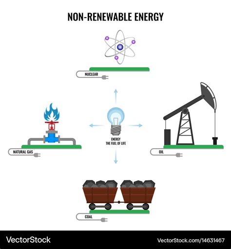 Non-renewable energy types colorful poster Vector Image