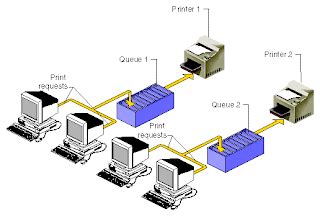 Aficionado: SPOOLING-OS SPOOFING-Internet