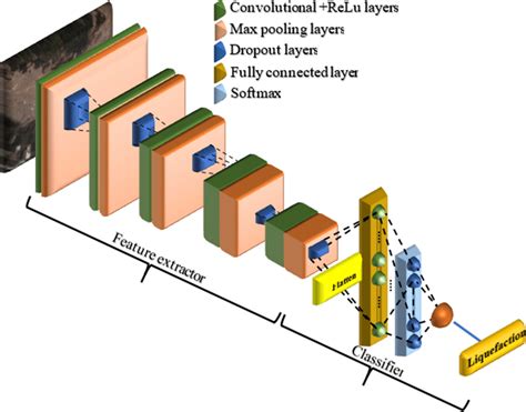 Convolutional Neural Network Structure