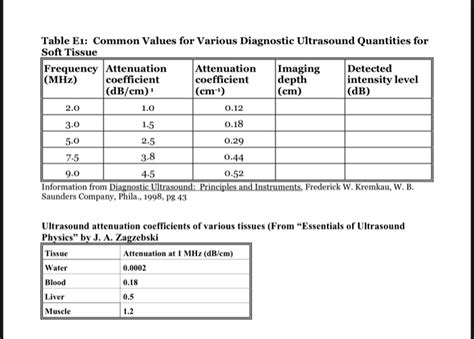 SOLVED: Table E: Common Values for Various Diagnostic Ultrasound ...