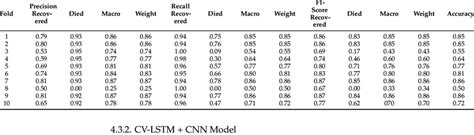 Results of the CV-CNN proposed model using different evaluation metrics ...