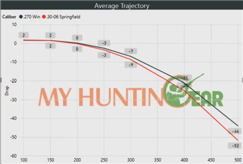 270 vs 30-06 Comparison & Ballistic Data - MyHuntinGear.com