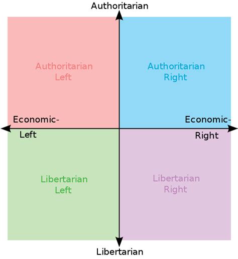 Quadrant Chart Graph