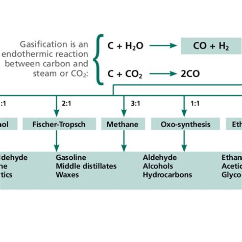 Basic process scheme: gasification of biomass | Download Scientific Diagram