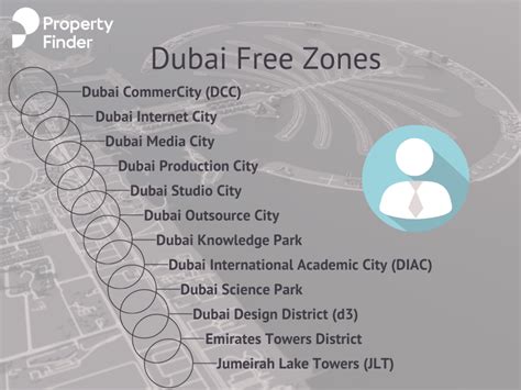 A Guide to Dubai Free Zones - Property Finder Blog UAE