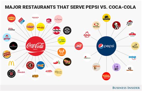 Which US restaurants serve Coke or Pepsi - Business Insider