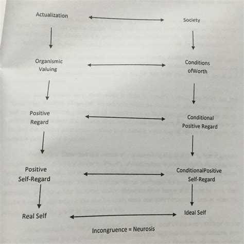 Actualizing Tendency Theory of Carl Rogers | Carl rogers, Self actualization, Psychology