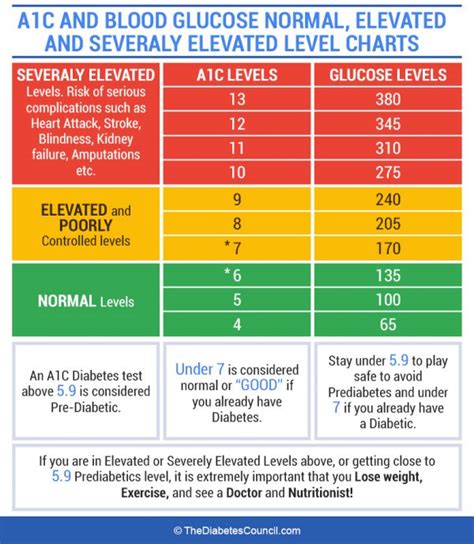 A1c Levels Chart | amulette