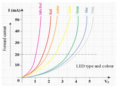 What is LED? Show its $V-I$ characteristics drawing circuit diagram.