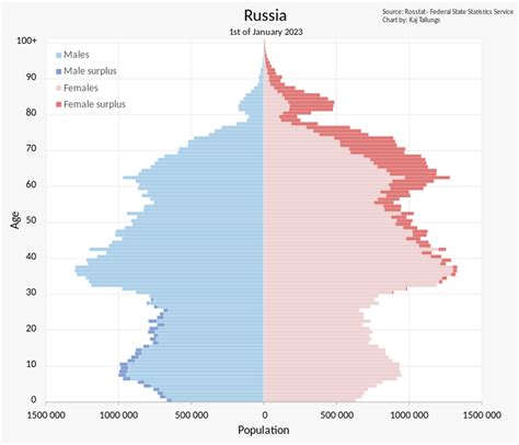 File:Russia Population Pyramid.svg - Wikimedia Commons