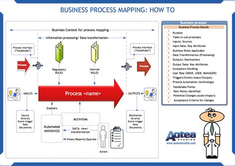 Steps In Creating Process Map - Design Talk