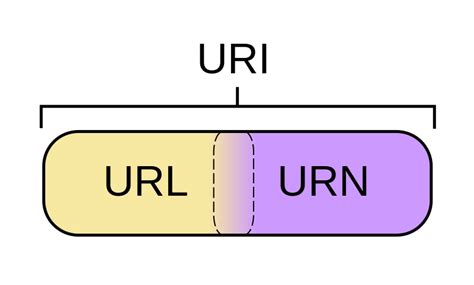 Difference Between URI and URL | Compare the Difference Between Similar ...