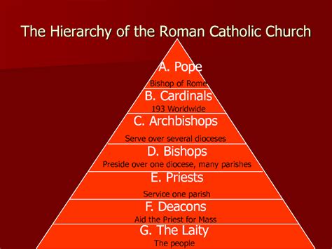 Roman Catholic Church Government Structure Diagram Catholic