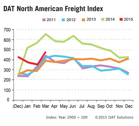 CCJ Indicators: Freight and rates surge, trucking conditions 'modestly positive'