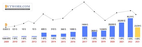 Bitcoin Price History Chart - All Time [2008-2024] Historical Data